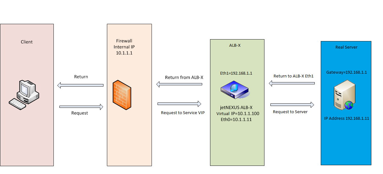 Real Server Changes – Gateway Mode