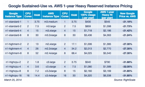 google vs amazon cloud