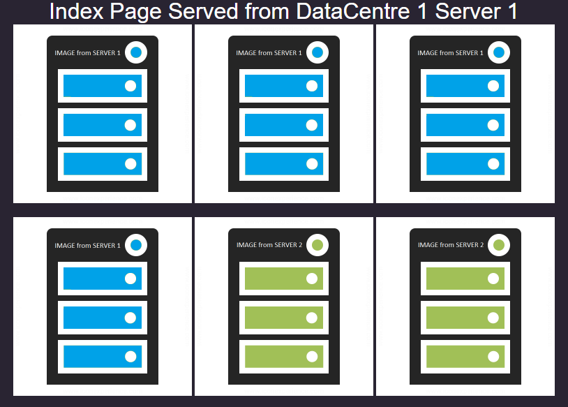 index page data centre