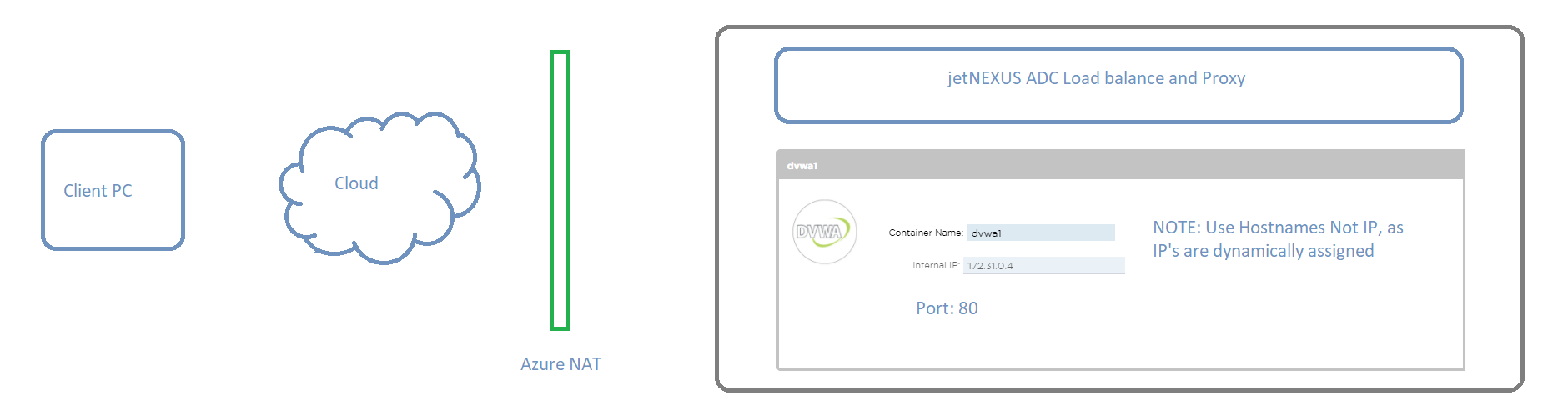 dvwa Connectivity