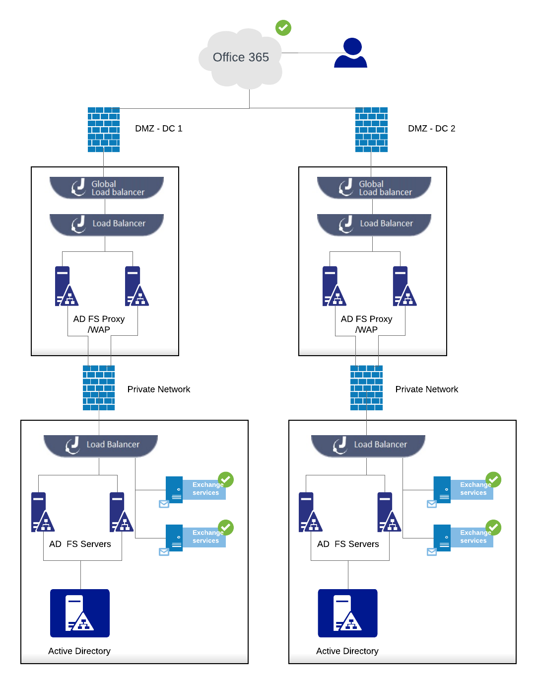 How to setup Hybrid Exchange for Office 365 and load balance ADFS -  Edgenexus load balancers and Application Security