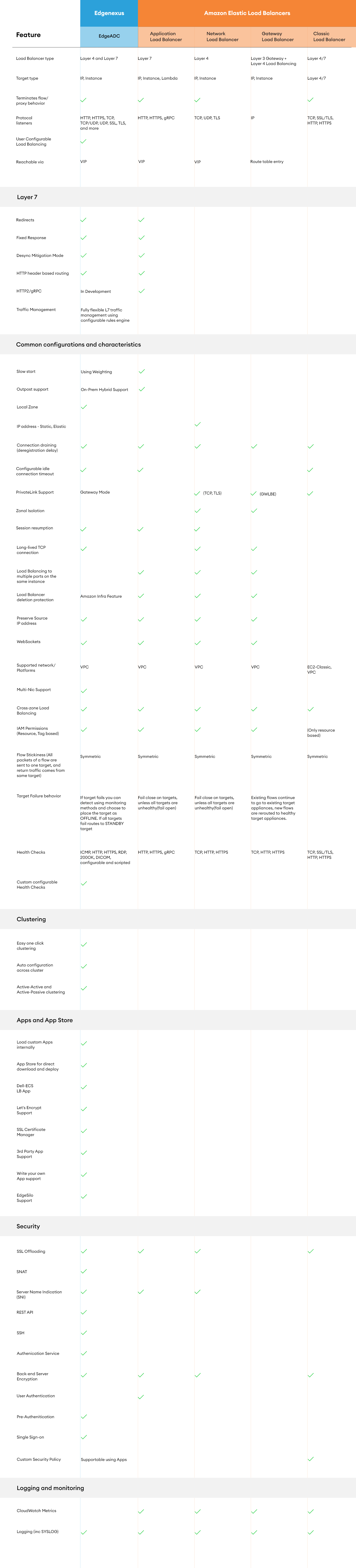 EdgeADC vs AWS ELB Comparison_